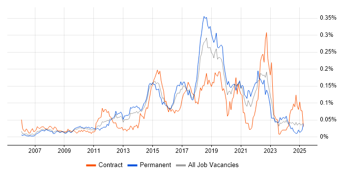 Job vacancy trend for Major Incident Management in the South East Job vacancy trend for Major Incident Management in the South East
