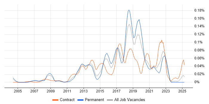Job vacancy trend for Major Incident Manager in the South East Job vacancy trend for Major Incident Manager in the South East