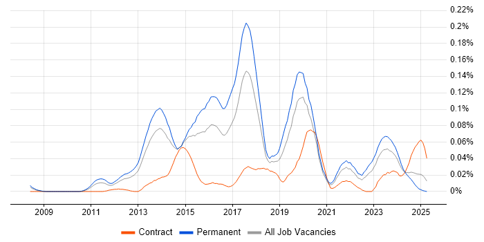 Job vacancy trend for Malware Analysis in the South East Job vacancy trend for Malware Analysis in the South East