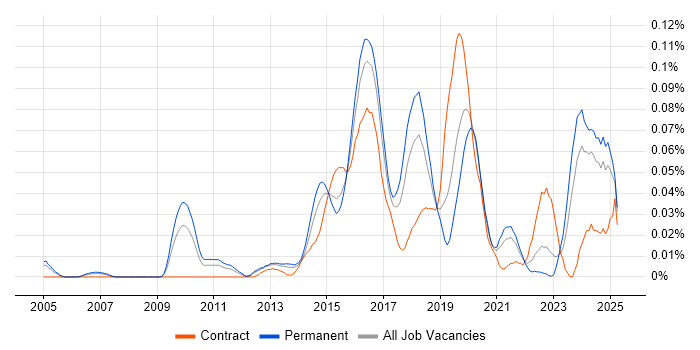 Job vacancy trend for Malware Detection/Protection in the South East