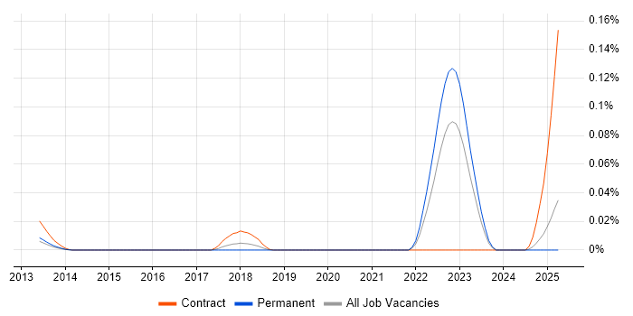 Job vacancy trend for Malwarebytes in the South East