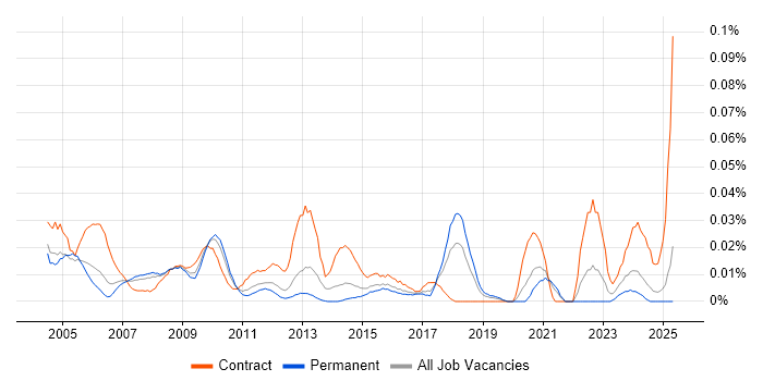 Job vacancy trend for Management Accountant in the South East Job vacancy trend for Management Accountant in the South East