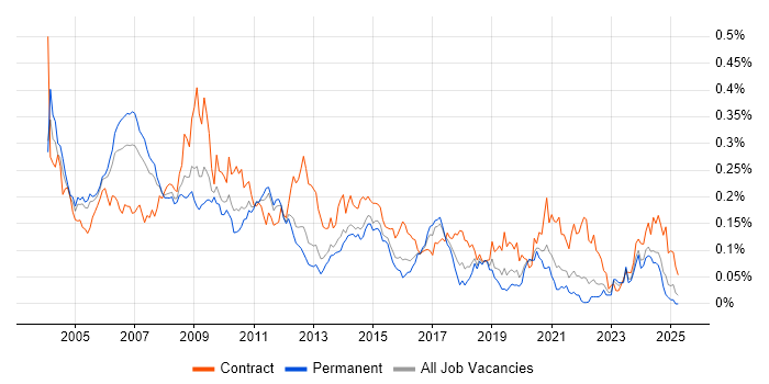 Job vacancy trend for Management Consultant in the South East Job vacancy trend for Management Consultant in the South East