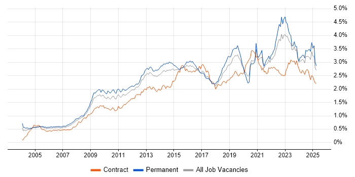 Job vacancy trend for Management Information System in the South East