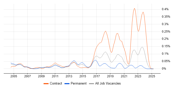 Job vacancy trend for Mandarin Language in the South East Job vacancy trend for Mandarin Language in the South East