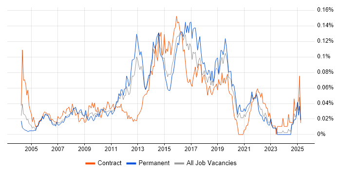 Job vacancy trend for Manual Test Analyst in the South East Job vacancy trend for Manual Test Analyst in the South East