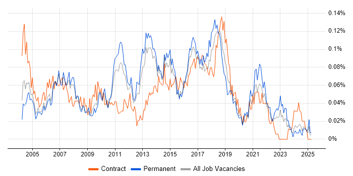 Job vacancy trend for Manual Tester in the South East Job vacancy trend for Manual Tester in the South East