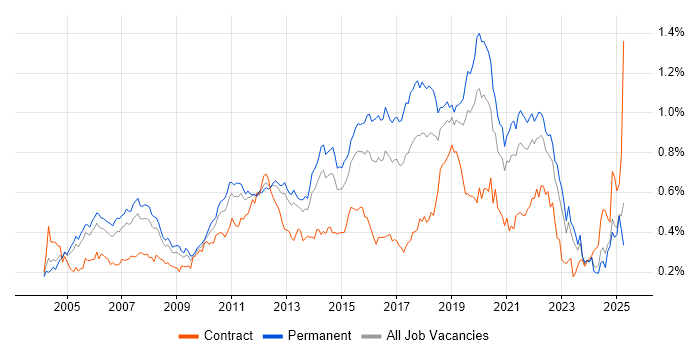 Job vacancy trend for Manual Testing in the South East Job vacancy trend for Manual Testing in the South East
