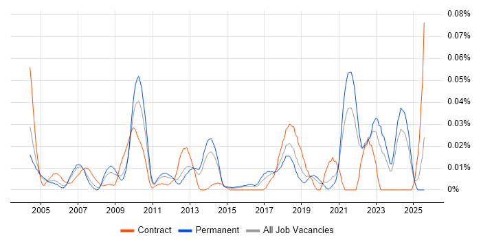 Job vacancy trend for Manufacturing Engineering in the South East Job vacancy trend for Manufacturing Engineering in the South East