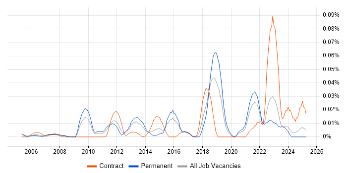 Job vacancy trend for Manufacturing Execution System in the South East