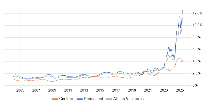 Job vacancy trend for Manufacturing in the South East Job vacancy trend for Manufacturing in the South East