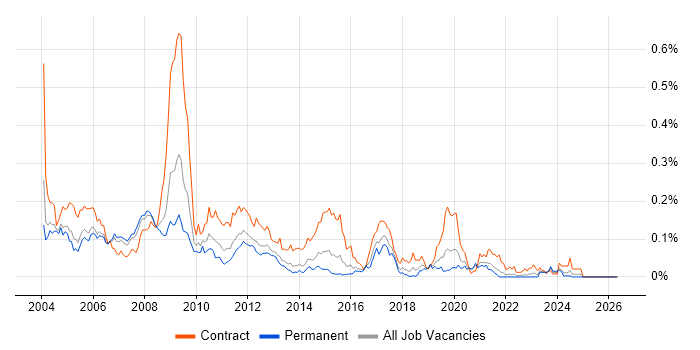 Mapinfo job vacancy trend in the South East