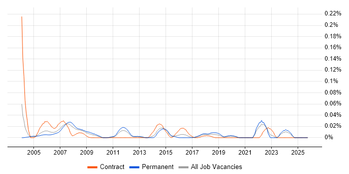 MAPM job vacancy trend in the South East