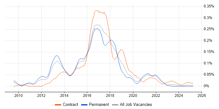 Job vacancy trend for MapReduce in the South East