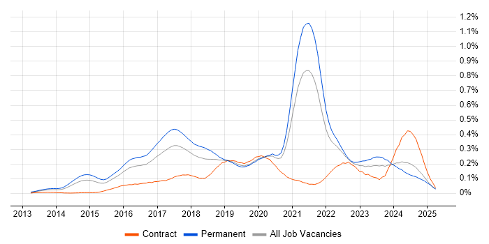 Job vacancy trend for MariaDB in the South East Job vacancy trend for MariaDB in the South East