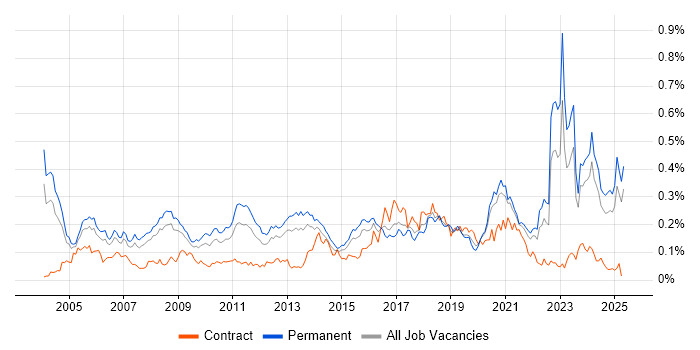 Job vacancy trend for Market Research in the South East Job vacancy trend for Market Research in the South East