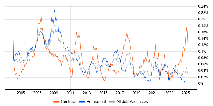 Job vacancy trend for Marketing Analyst in the South East Job vacancy trend for Marketing Analyst in the South East