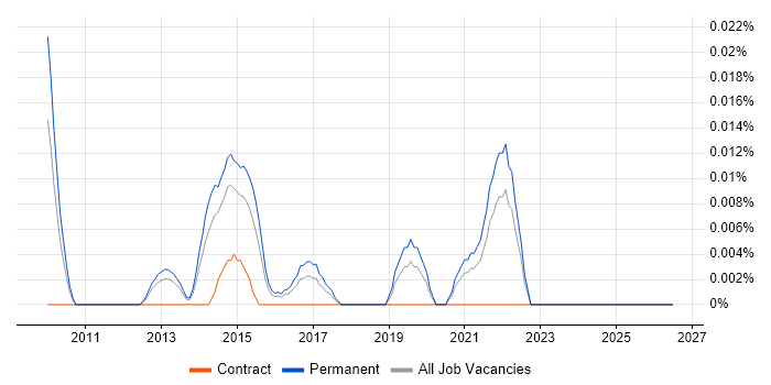 Marketing Analytics Manager job vacancy trend in the South East