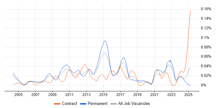 Job vacancy trend for Marketing Analytics in the South East Job vacancy trend for Marketing Analytics in the South East