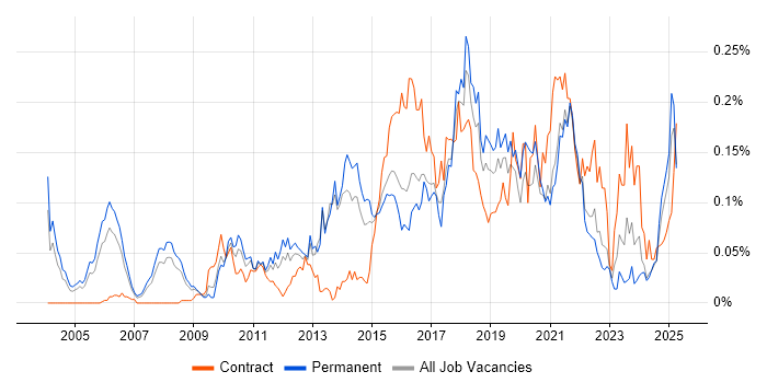 Job vacancy trend for Marketing Automation in the South East Job vacancy trend for Marketing Automation in the South East