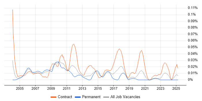 Job vacancy trend for Marketing Business Analyst in the South East Job vacancy trend for Marketing Business Analyst in the South East