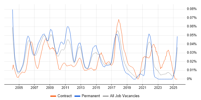 Job vacancy trend for Marketing Consultant in the South East