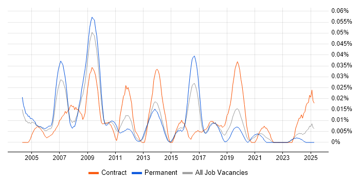 Job vacancy trend for Marketing Data Analyst in the South East Job vacancy trend for Marketing Data Analyst in the South East