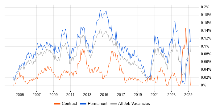 Job vacancy trend for Marketing Executive in the South East Job vacancy trend for Marketing Executive in the South East