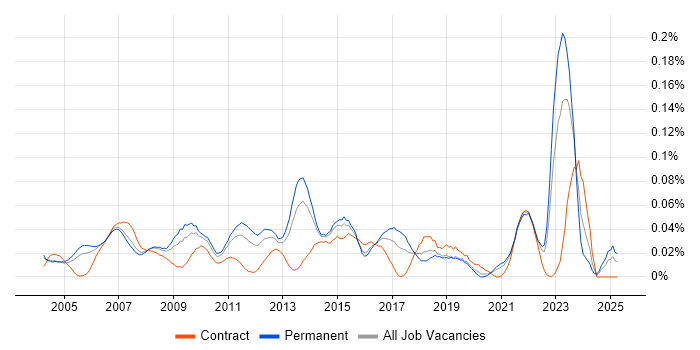 Job vacancy trend for Marketing Mix in the South East Job vacancy trend for Marketing Mix in the South East