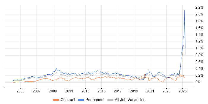 Job vacancy trend for Marketing Strategy in the South East