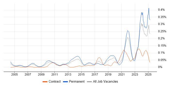 Job vacancy trend for Marketing Technology in the South East Job vacancy trend for Marketing Technology in the South East