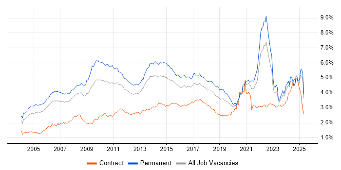 Job vacancy trend for Marketing in the South East