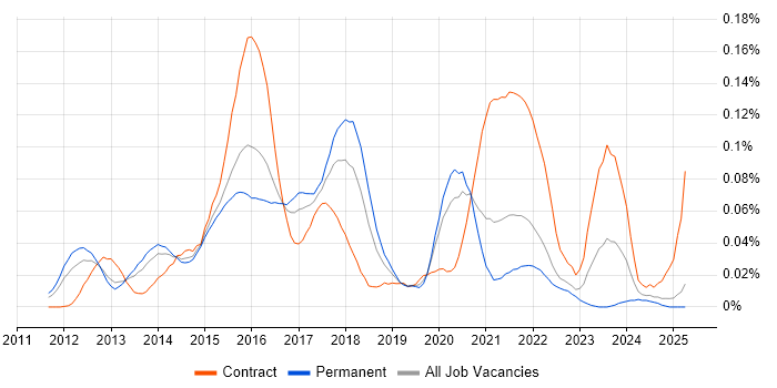 Job vacancy trend for Marketo in the South East