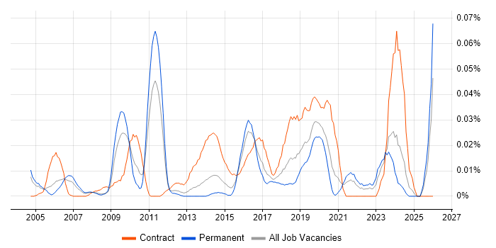 Master Data Analyst job vacancy trend in the South East