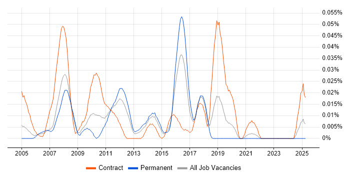 Job vacancy trend for Master Data Consultant in the South East