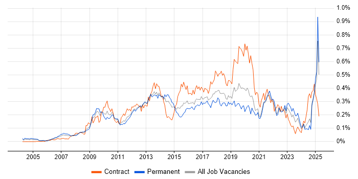 Job vacancy trend for Master Data Management in the South East Job vacancy trend for Master Data Management in the South East
