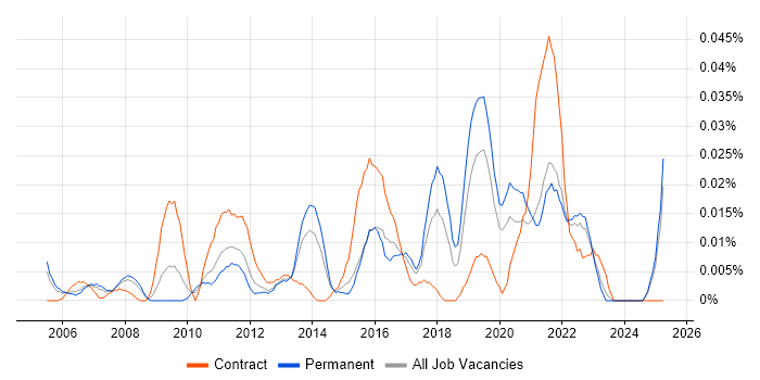 Job vacancy trend for Master Data Manager in the South East Job vacancy trend for Master Data Manager in the South East