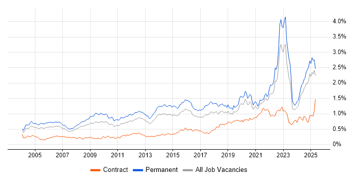 Job vacancy trend for Master's Degree in the South East Job vacancy trend for Master's Degree in the South East
