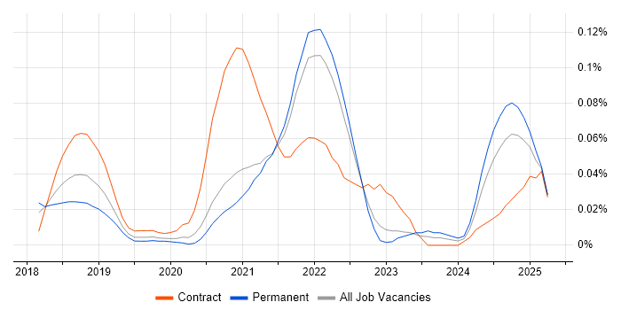 Job vacancy trend for Material-UI in the South East Job vacancy trend for Material-UI in the South East