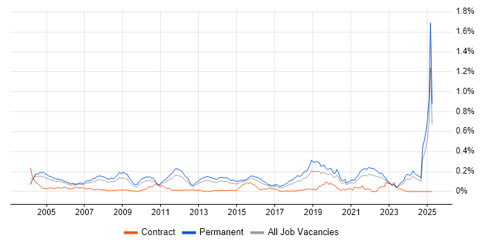 Job vacancy trend for Mathematical Modelling in the South East Job vacancy trend for Mathematical Modelling in the South East