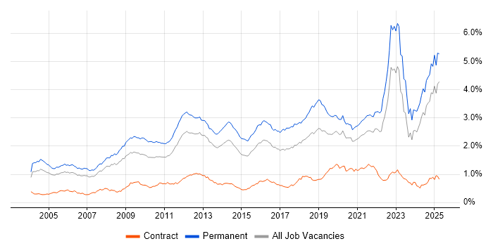 Job vacancy trend for Mathematics in the South East Job vacancy trend for Mathematics in the South East