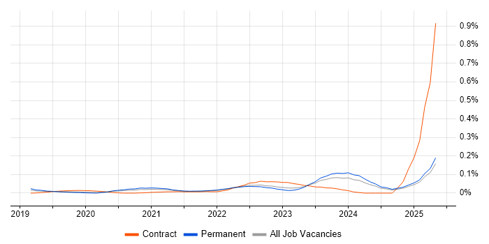 Job vacancy trend for Matillion in the South East Job vacancy trend for Matillion in the South East