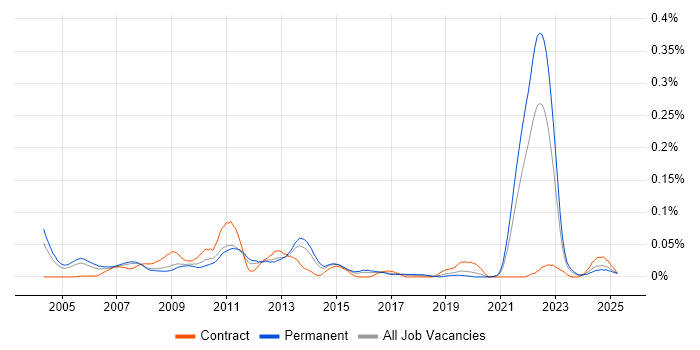 Job vacancy trend for MATLAB Engineer in the South East Job vacancy trend for MATLAB Engineer in the South East