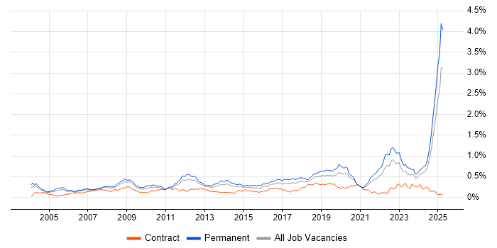 Job vacancy trend for MATLAB in the South East
