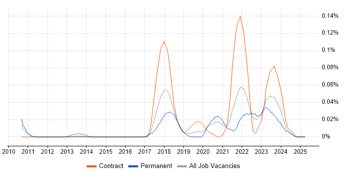 Job vacancy trend for Matplotlib in the South East Job vacancy trend for Matplotlib in the South East