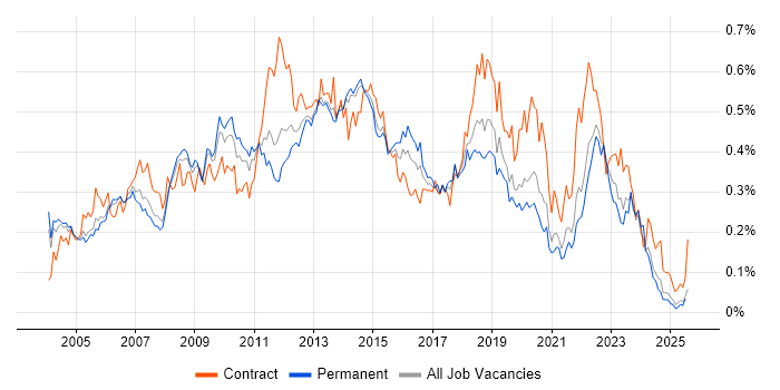Job vacancy trend for Matrix Management in the South East