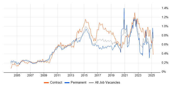 Job vacancy trend for Matrix Organization in the South East