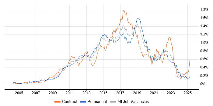 Job vacancy trend for Maven in the South East