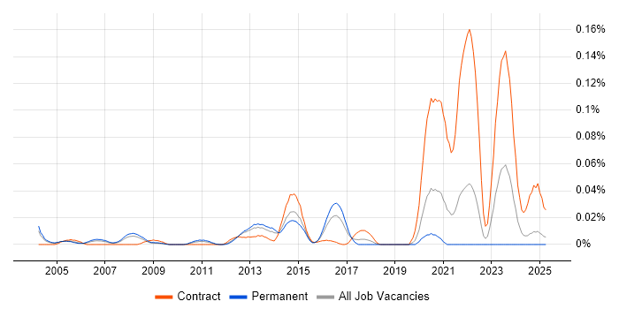 Job vacancy trend for Mavenir in the South East Job vacancy trend for Mavenir in the South East