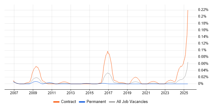 Job vacancy trend for Maximo Architect in the South East Job vacancy trend for Maximo Architect in the South East